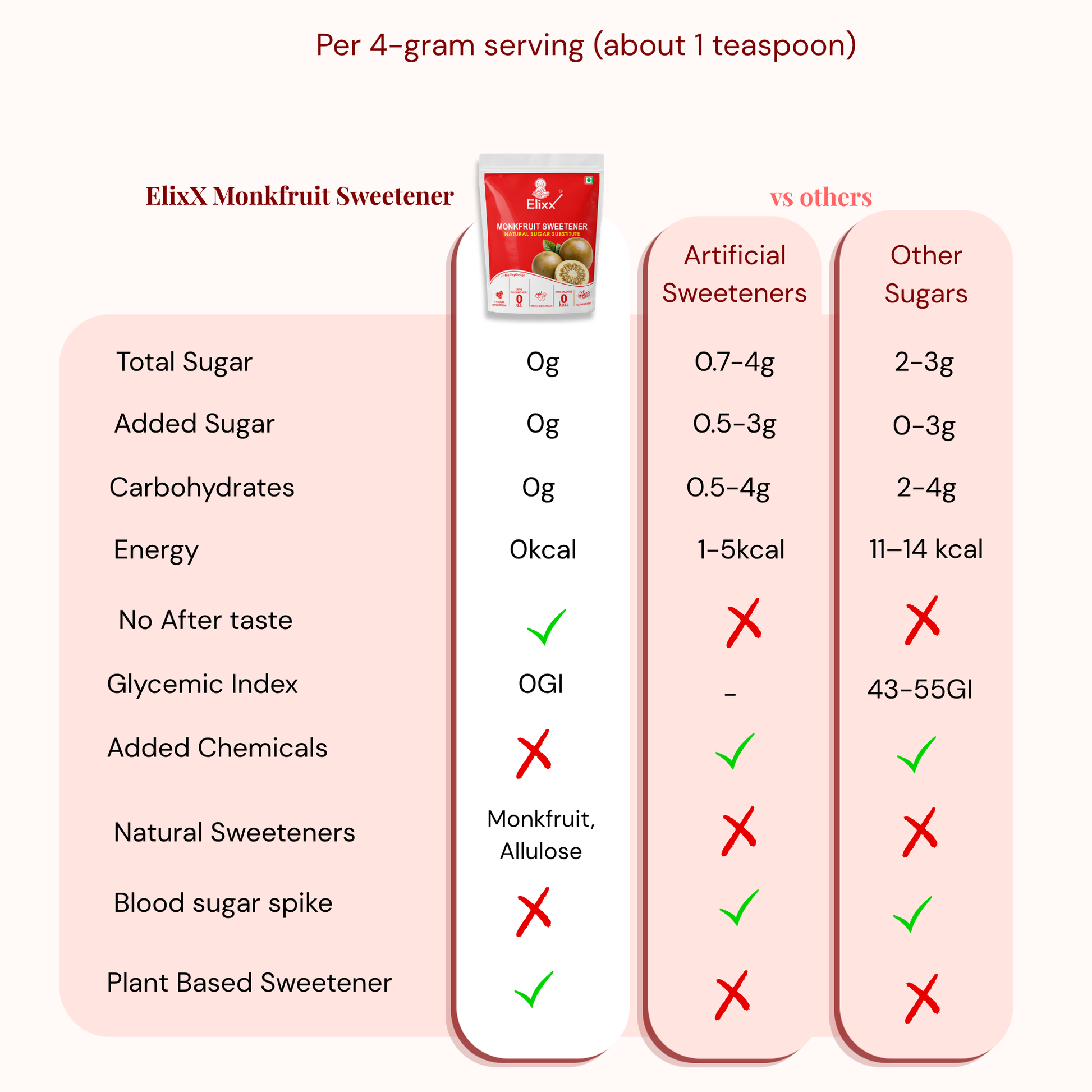 A comparison infographic for ElixX Monkfruit Sweetener, showing a product package image and a table comparing its nutritional values (Total Sugar, Added Sugar, Carbohydrates, Energy, Glycemic Index, Added Chemicals, Natural Sweeteners, Blood sugar spike, Plant Based Sweetener) against Artificial Sweeteners and Other Sugars.