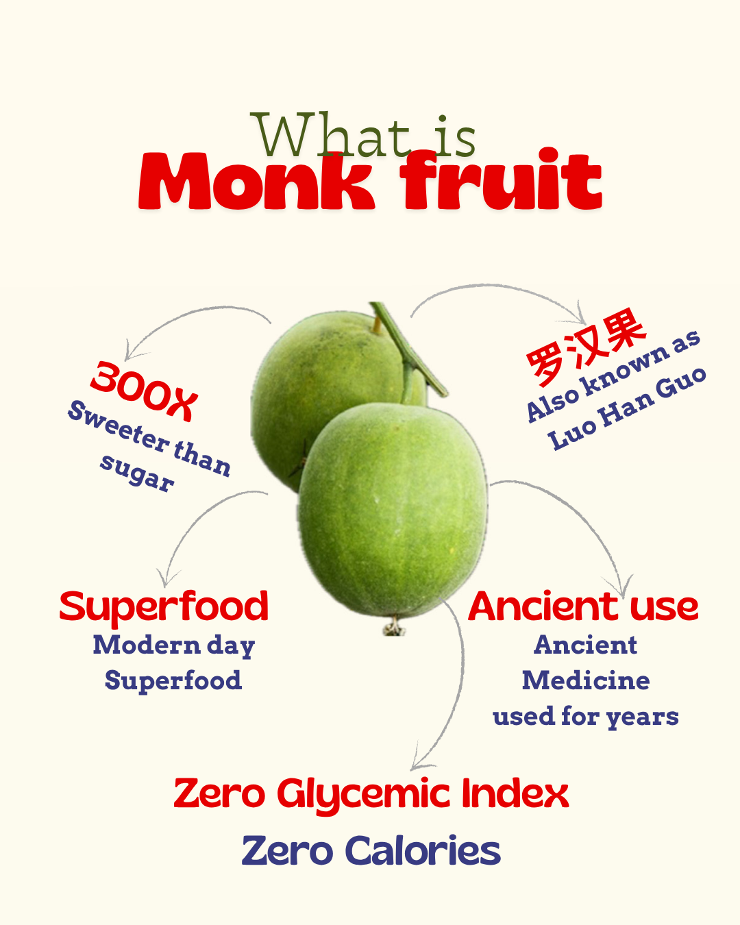 Monk fruit with text highlighting its properties on a white background